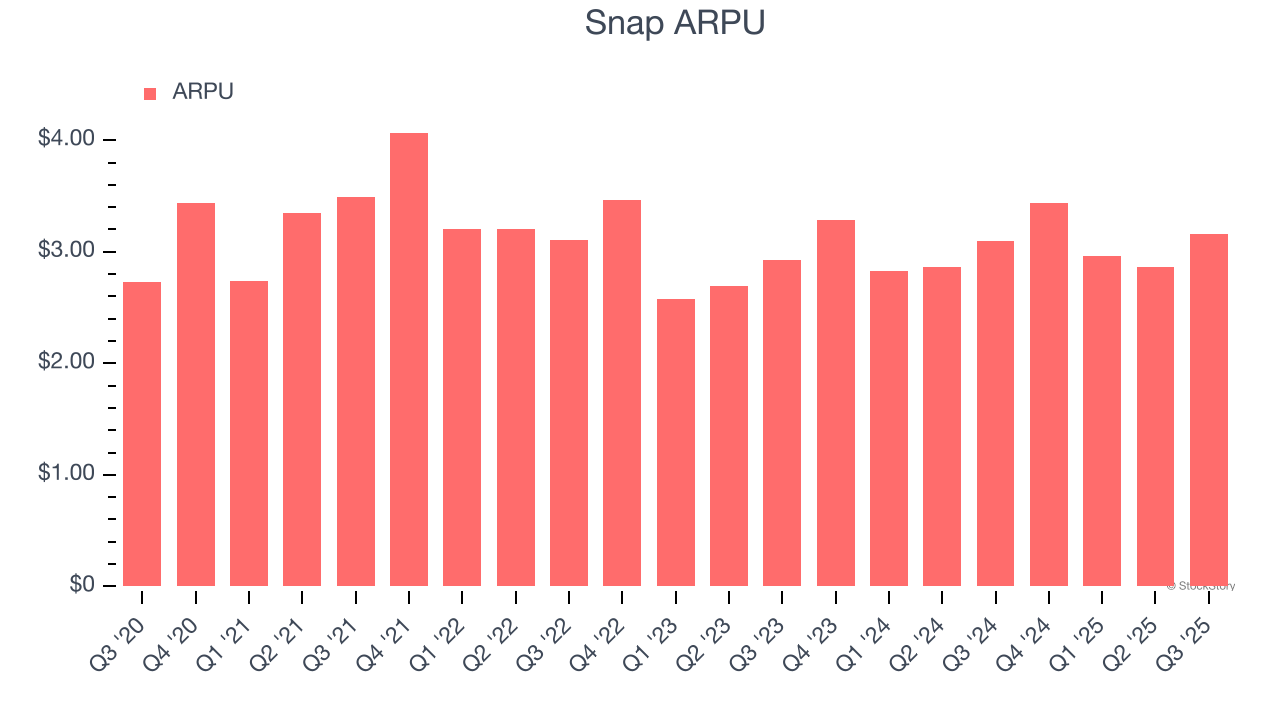 Snap ARPU