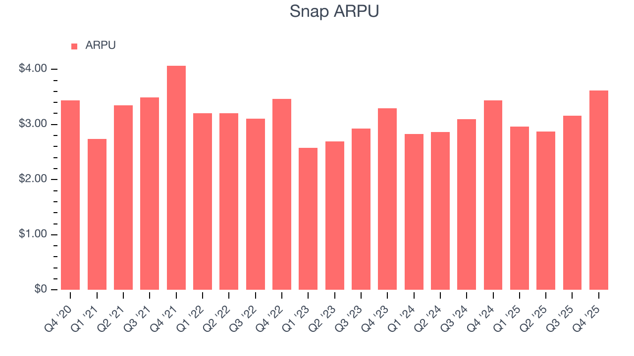 Snap ARPU