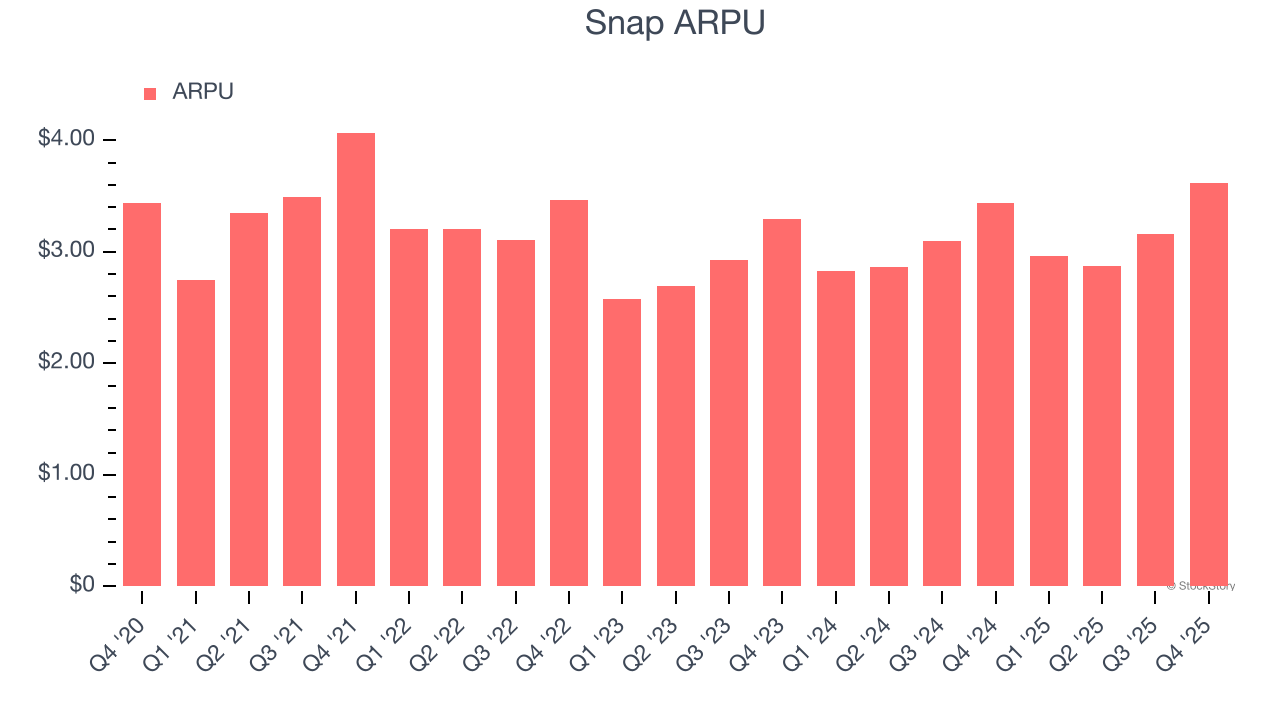 Snap ARPU