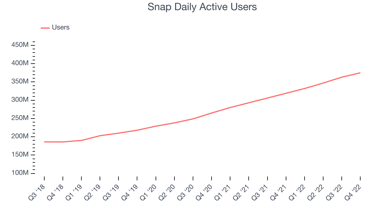 Snap Daily Active Users