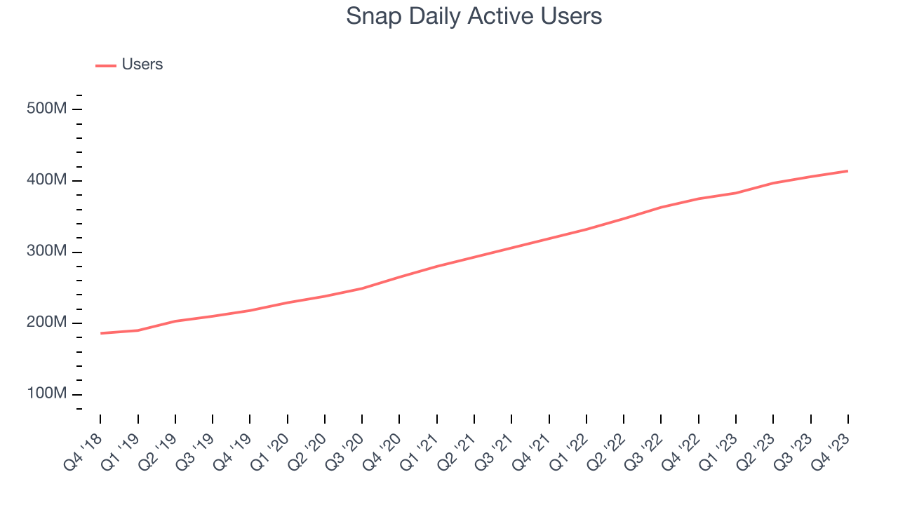 Snap Daily Active Users