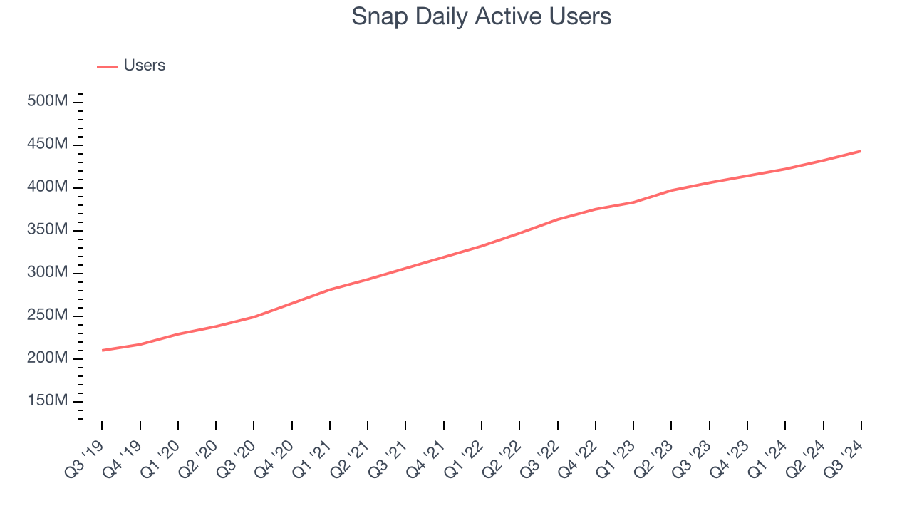 Snap Daily Active Users