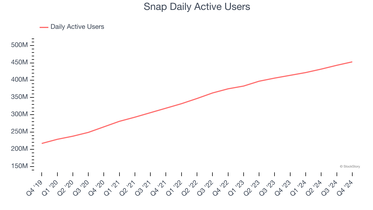 Snap Daily Active Users