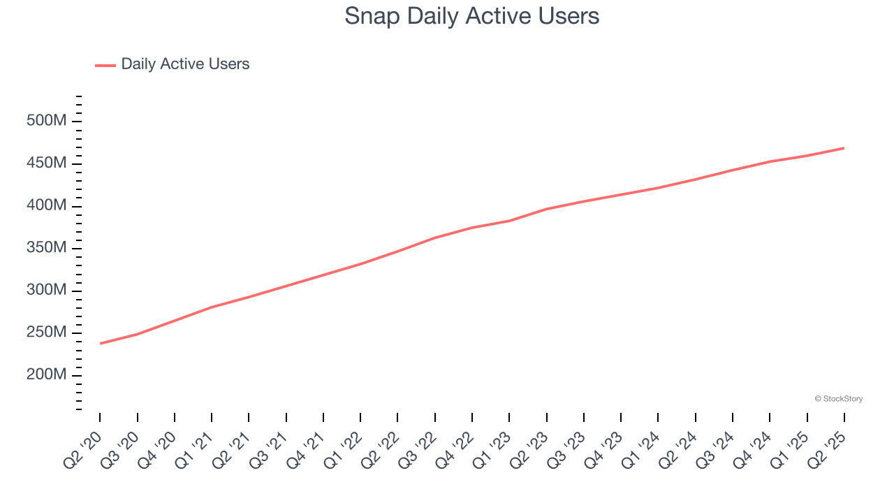 Snap Daily Active Users