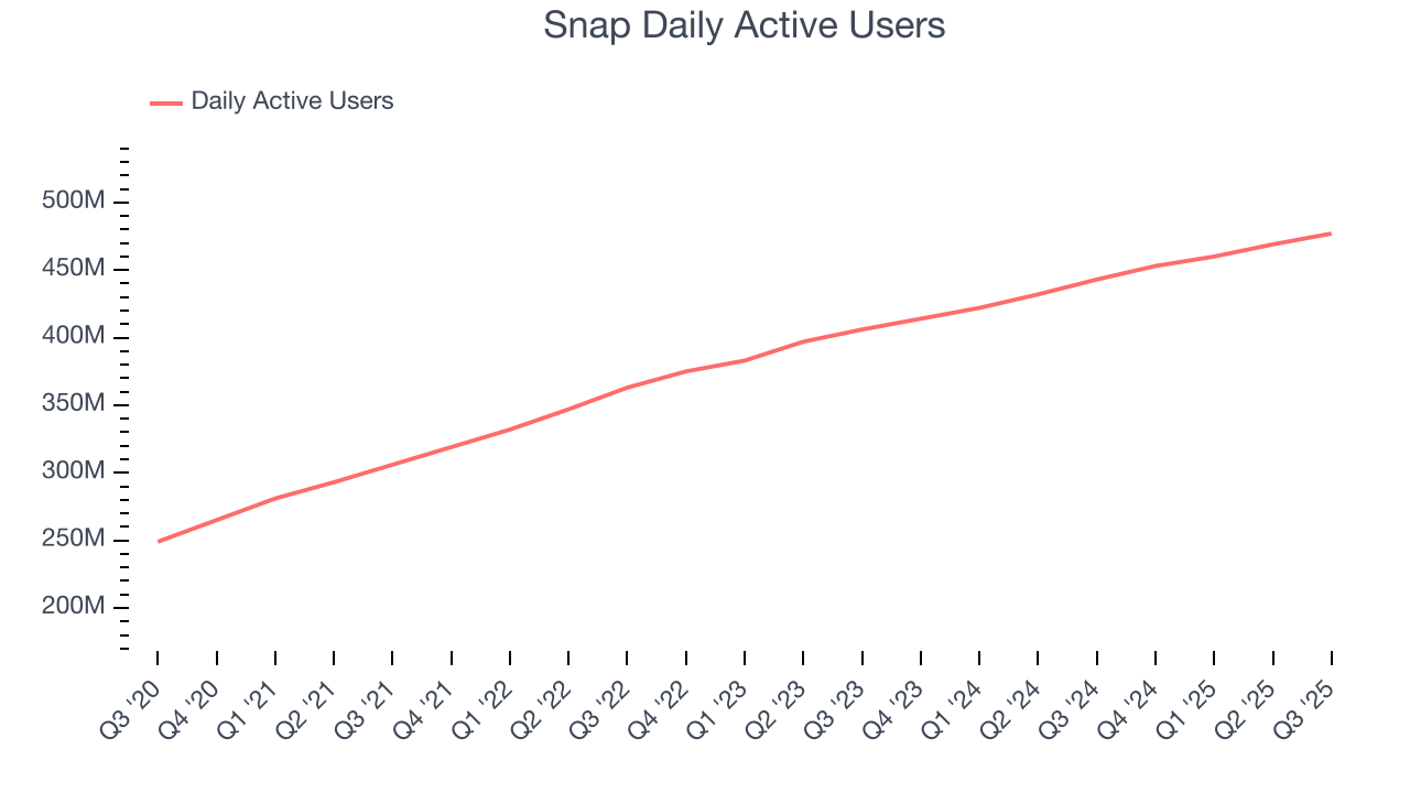 Snap Daily Active Users