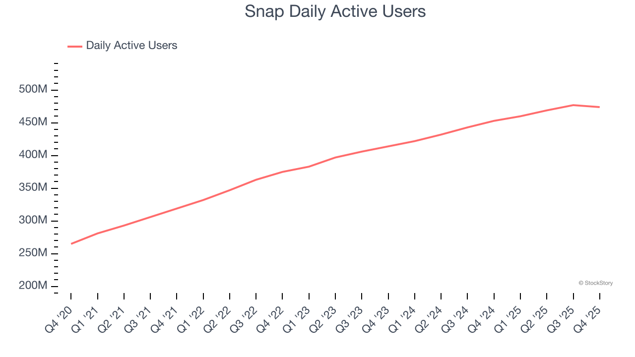Snap Daily Active Users
