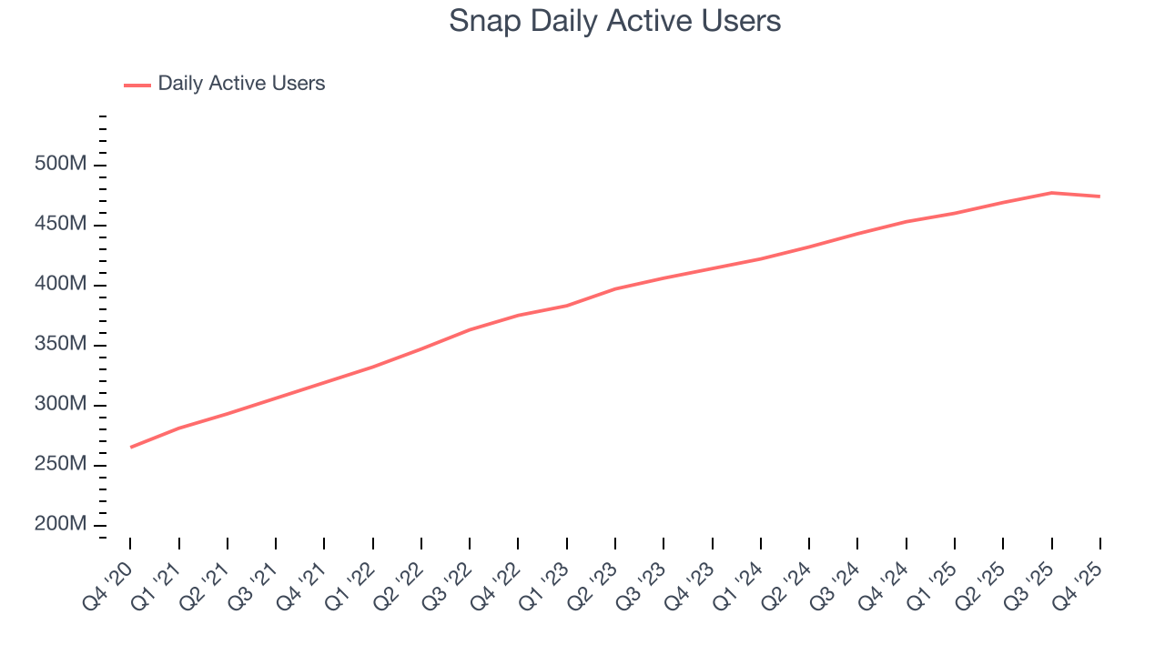 Snap Daily Active Users