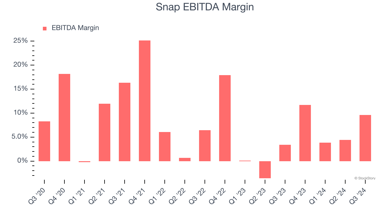 Snap EBITDA Margin