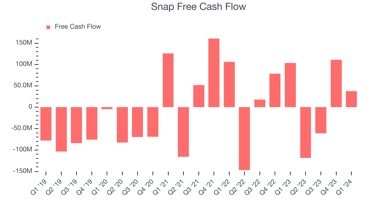 Snap Free Cash Flow