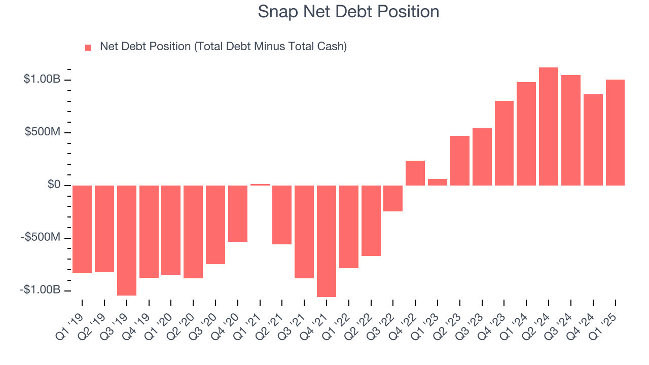 Snap Net Debt Position