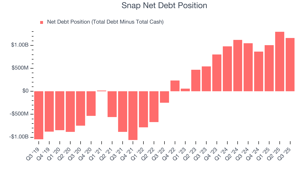 Snap Net Debt Position
