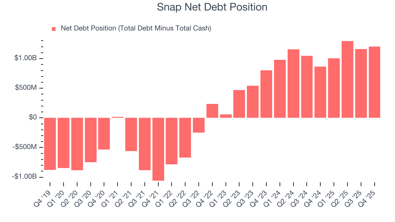 Snap Net Debt Position