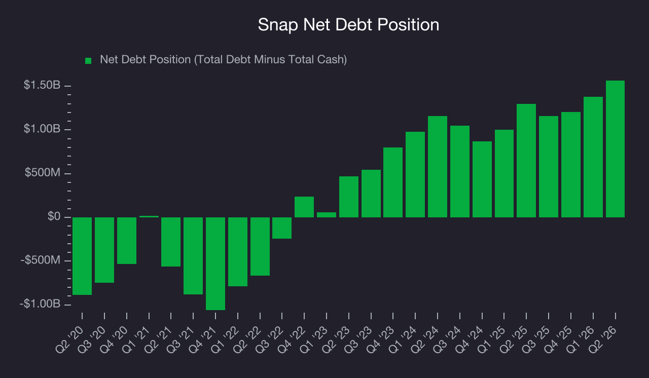 Net Debt Position Snap (SNAP) Research Report - StockStory