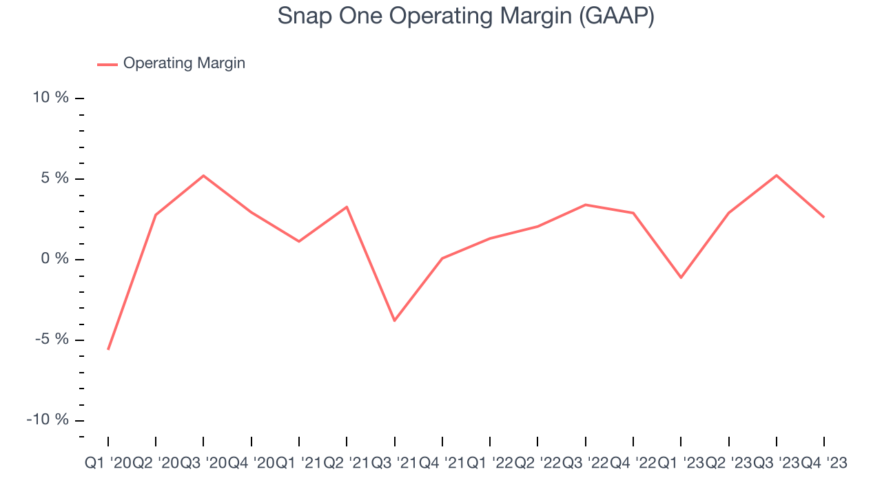Snap One Operating Margin (GAAP)
