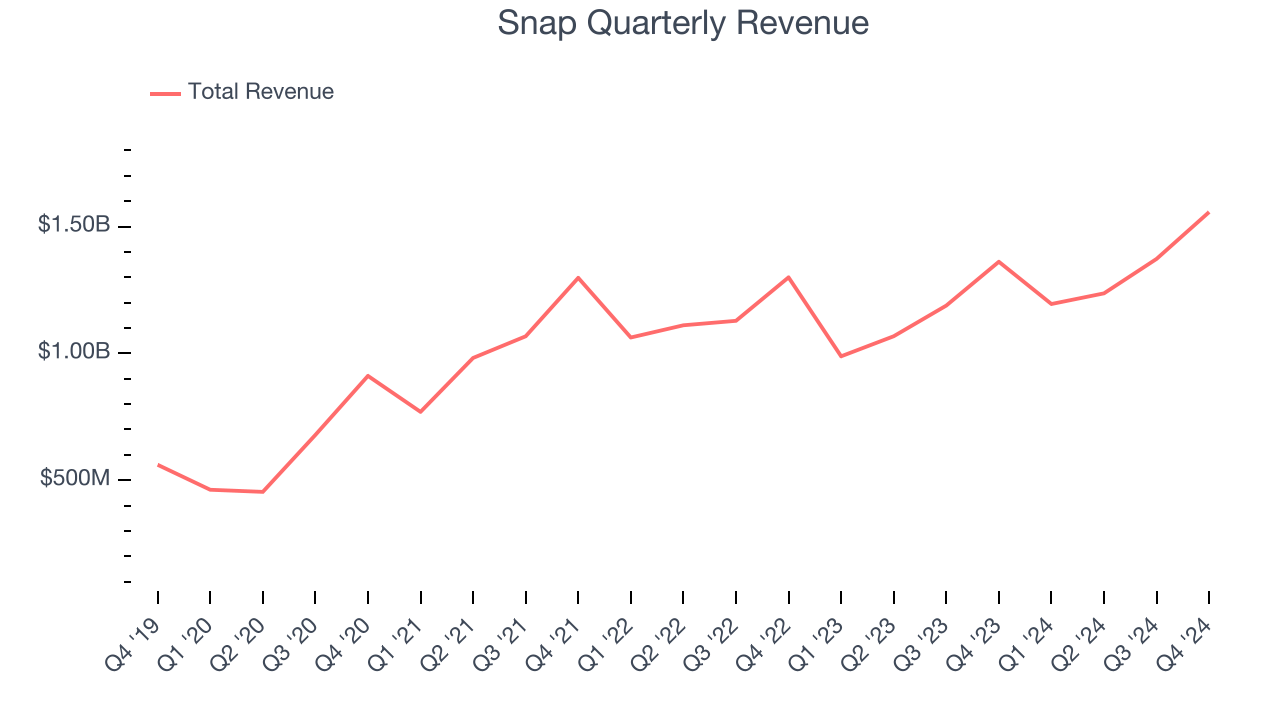 Snap Quarterly Revenue