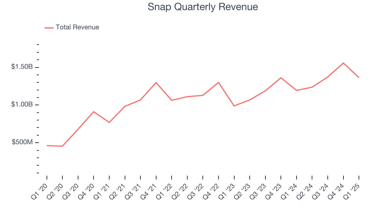 Snap Quarterly Revenue