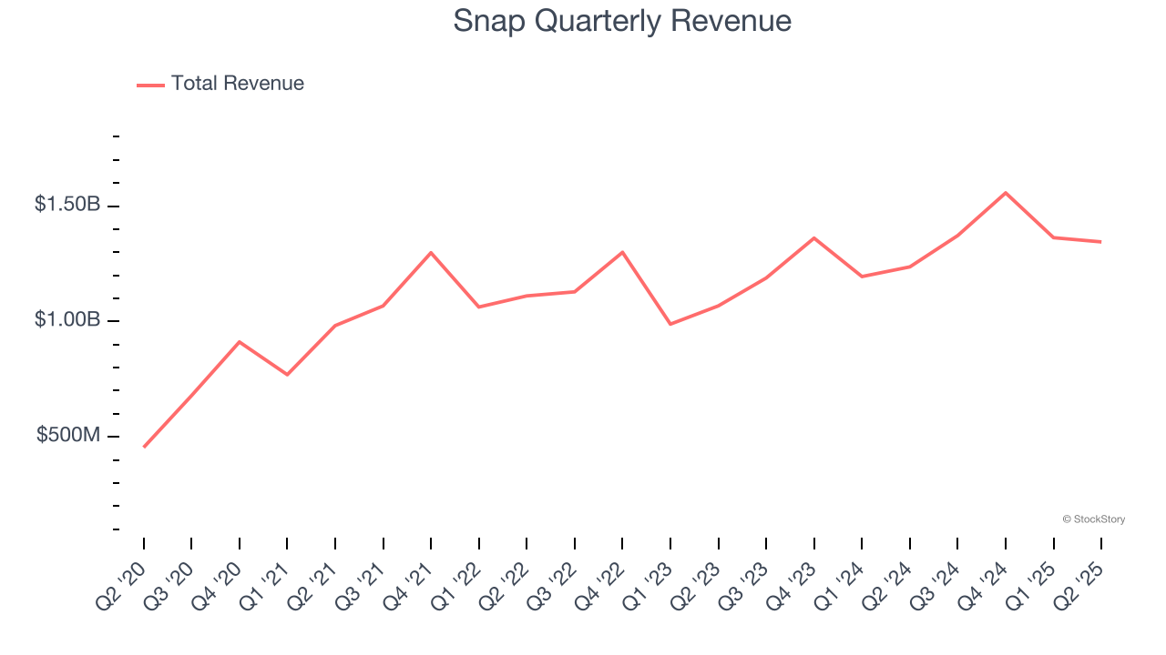 Snap Quarterly Revenue