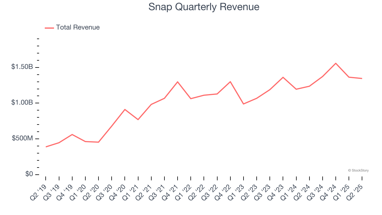 Snap Quarterly Revenue