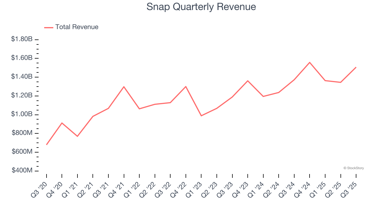 Snap Quarterly Revenue