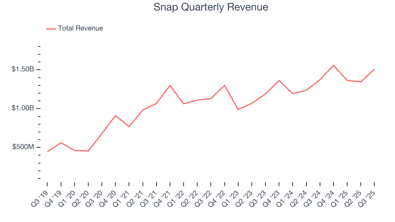 Snap Quarterly Revenue