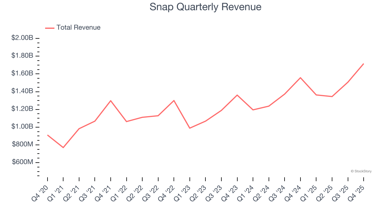 Snap Quarterly Revenue