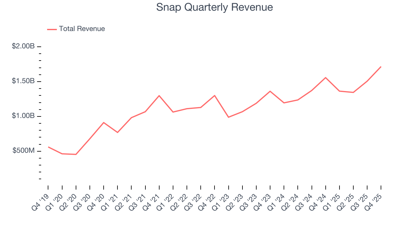 Snap Quarterly Revenue