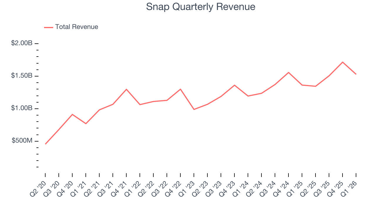 Snap (SNAP) Research Report - StockStory