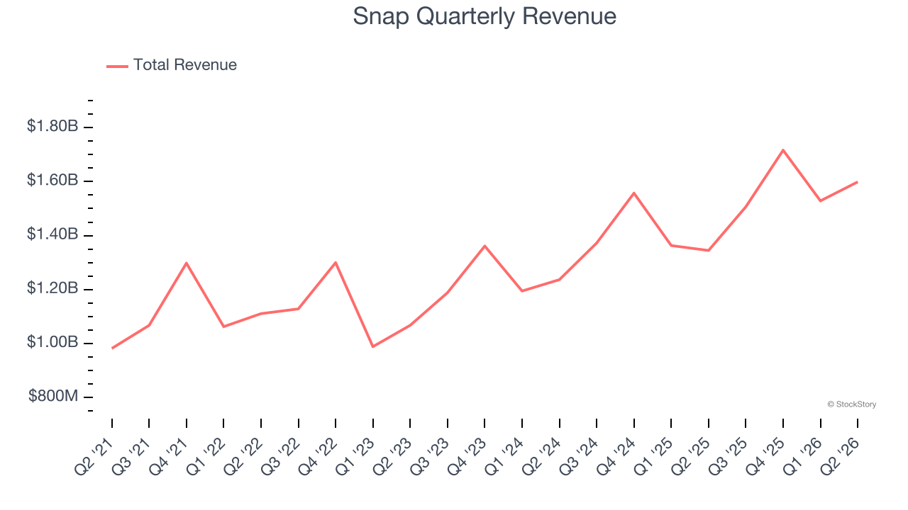 Snap Quarterly Revenue