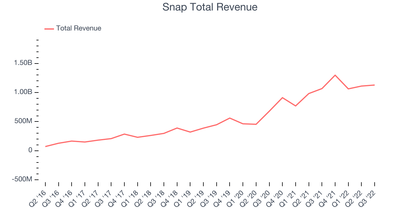 Snap Total Revenue