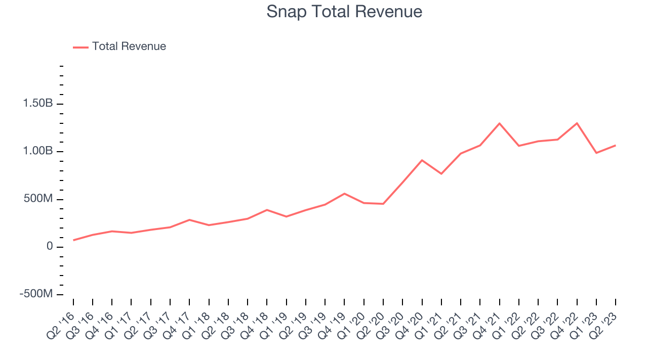 Snap Total Revenue