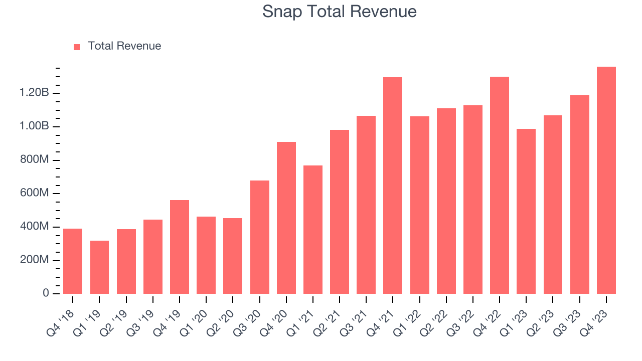 Snap Total Revenue