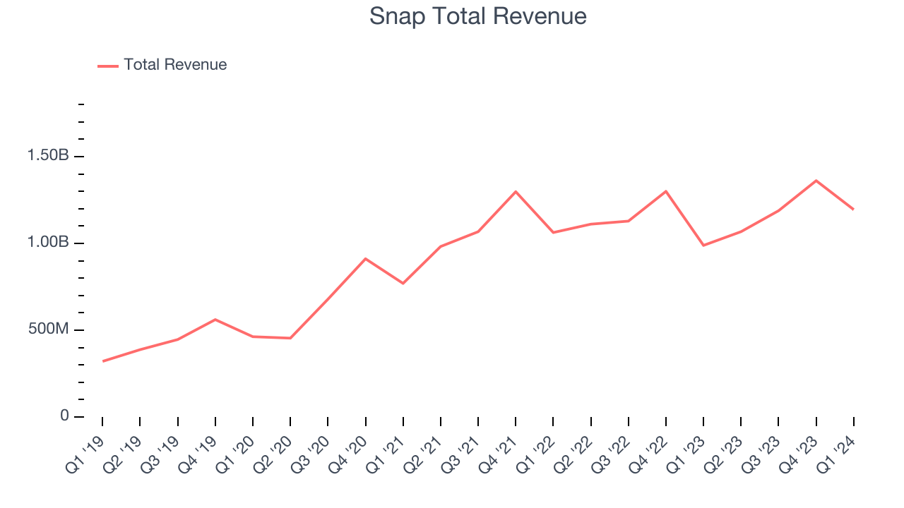 Snap Total Revenue