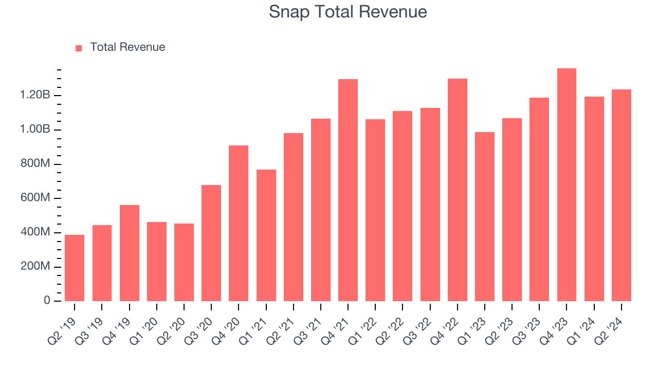 Snap Total Revenue