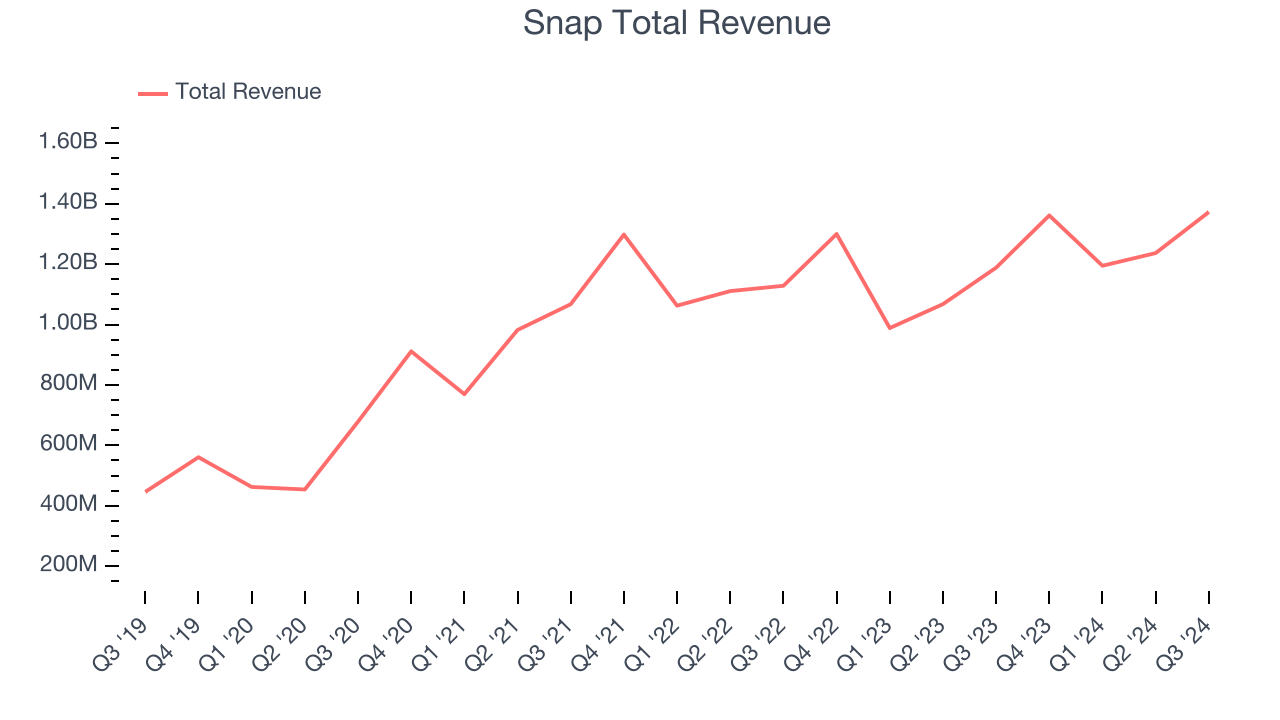 Snap Total Revenue