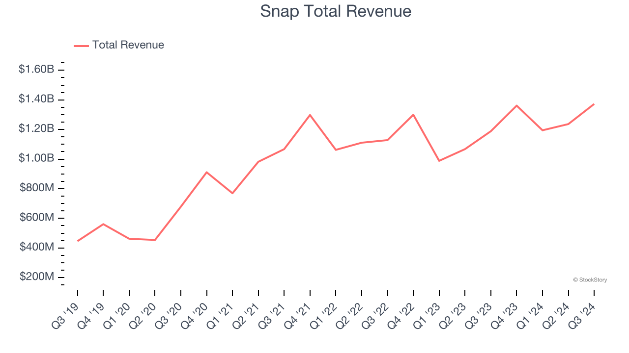 Snap Total Revenue