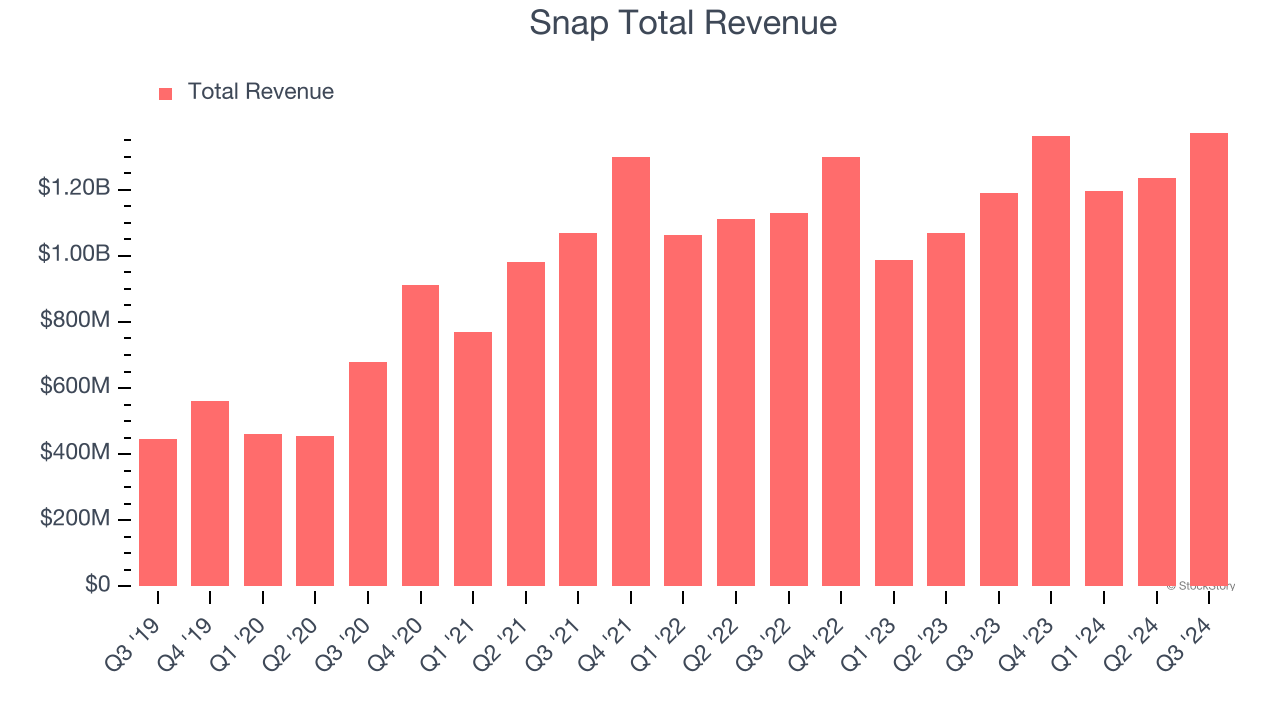 Snap Total Revenue