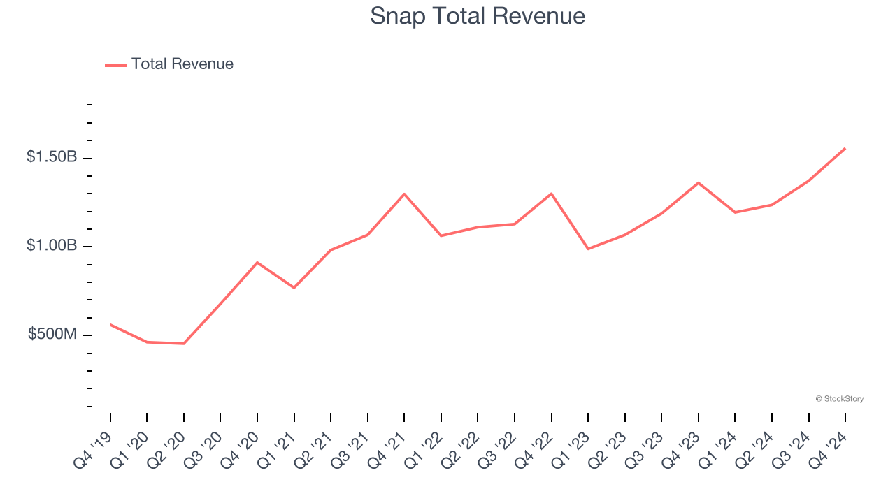 Snap Total Revenue