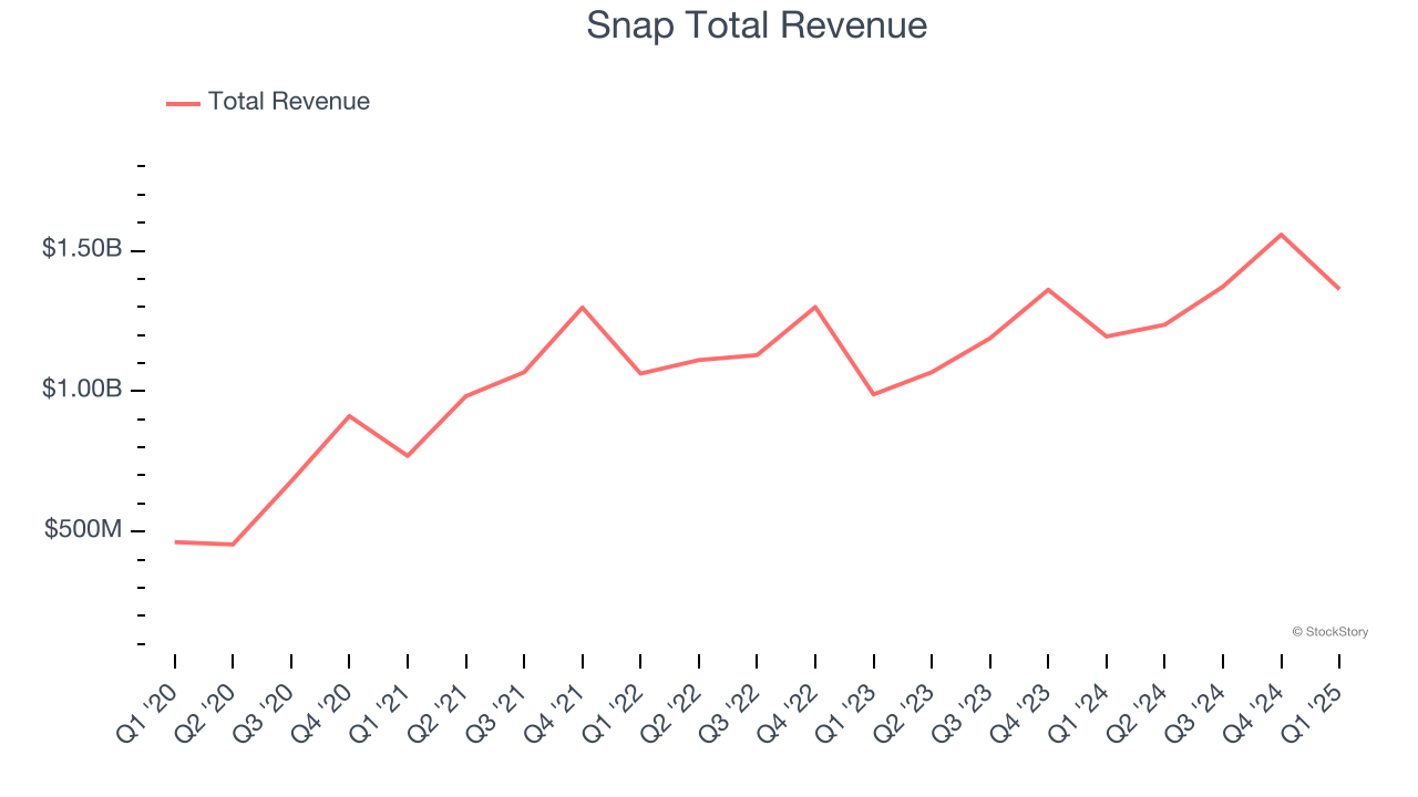 Snap Total Revenue