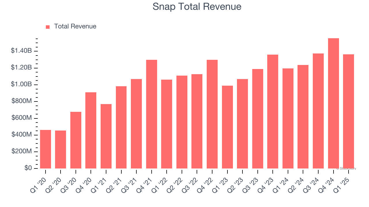 Snap Total Revenue