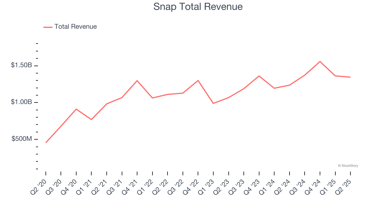 Snap Total Revenue