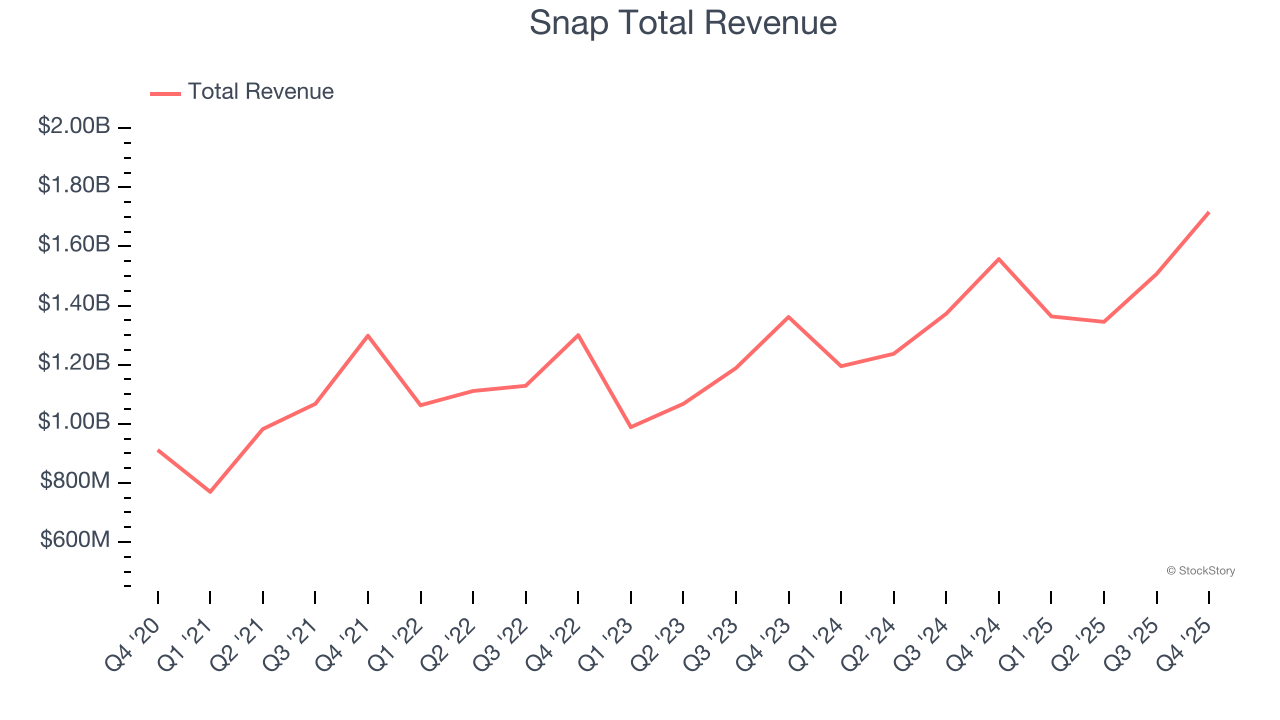 Snap Total Revenue