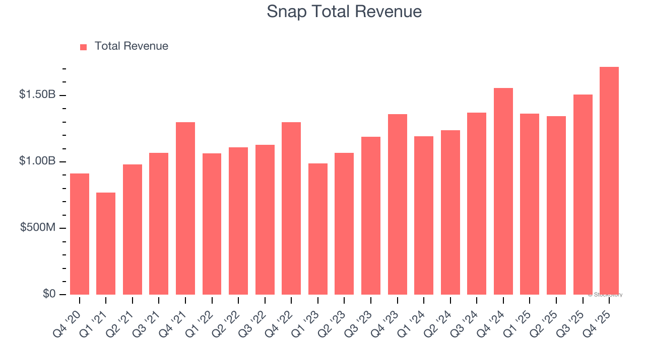 Snap Total Revenue