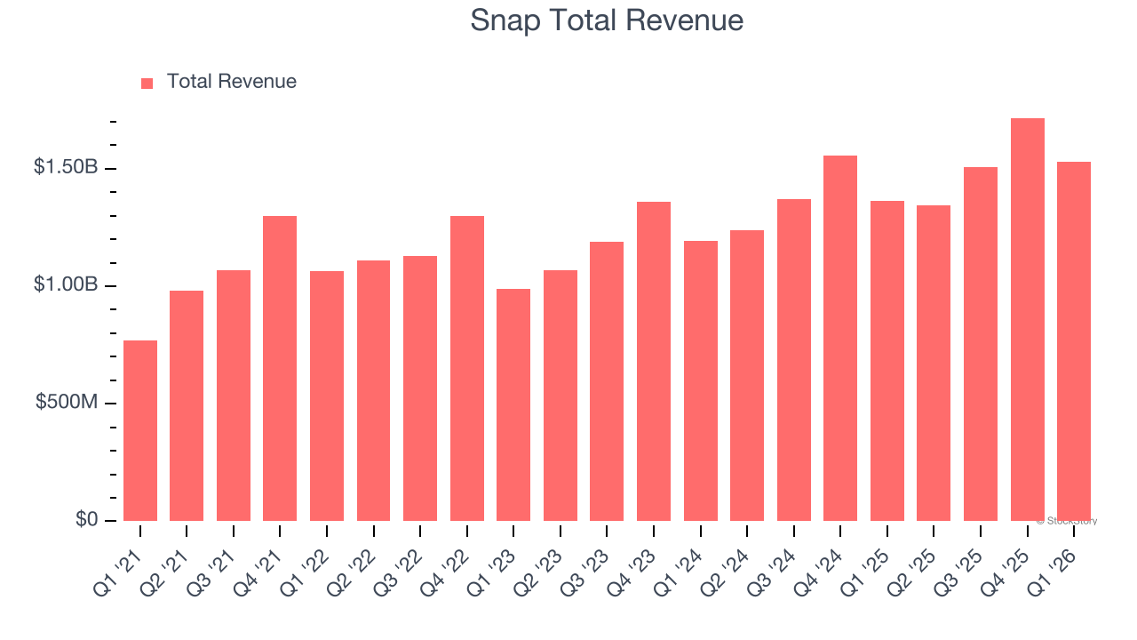 Snap Total Revenue
