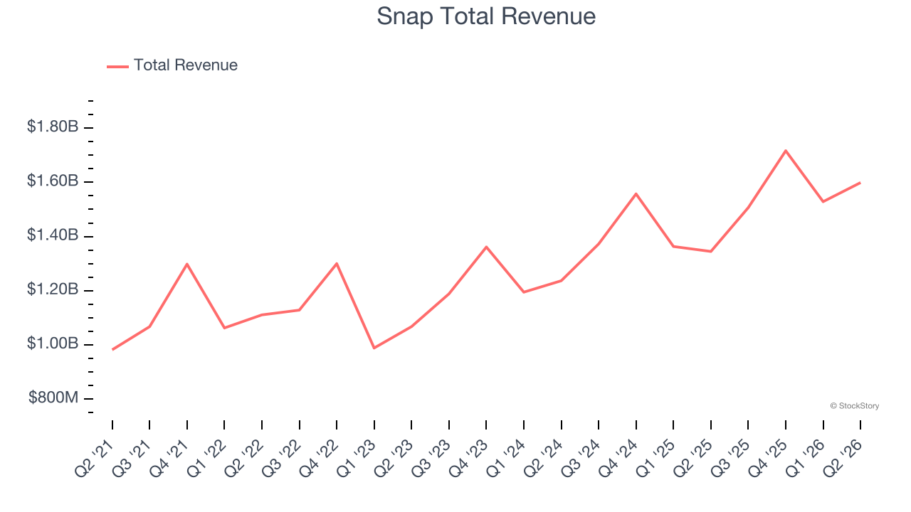 Snap Total Revenue