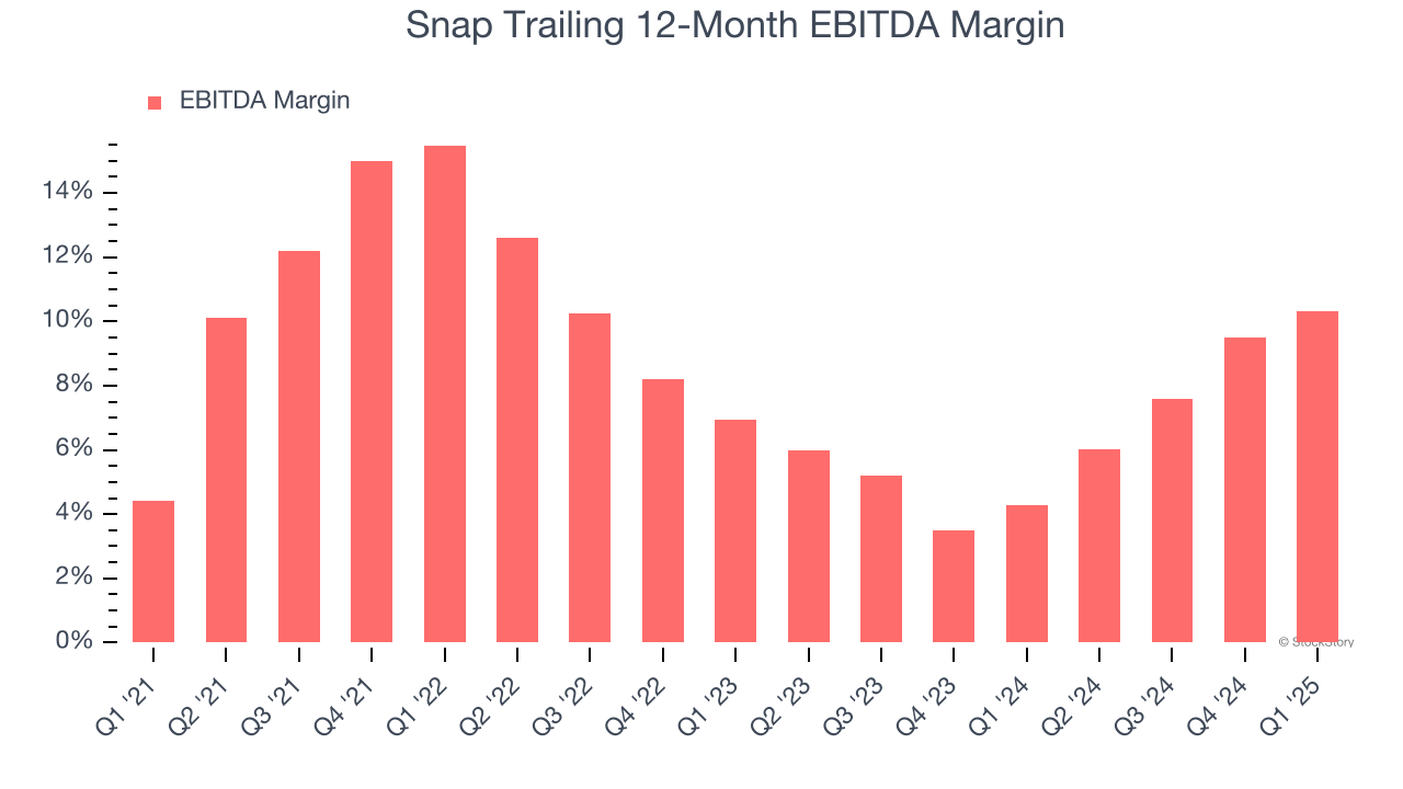 Snap Trailing 12-Month EBITDA Margin