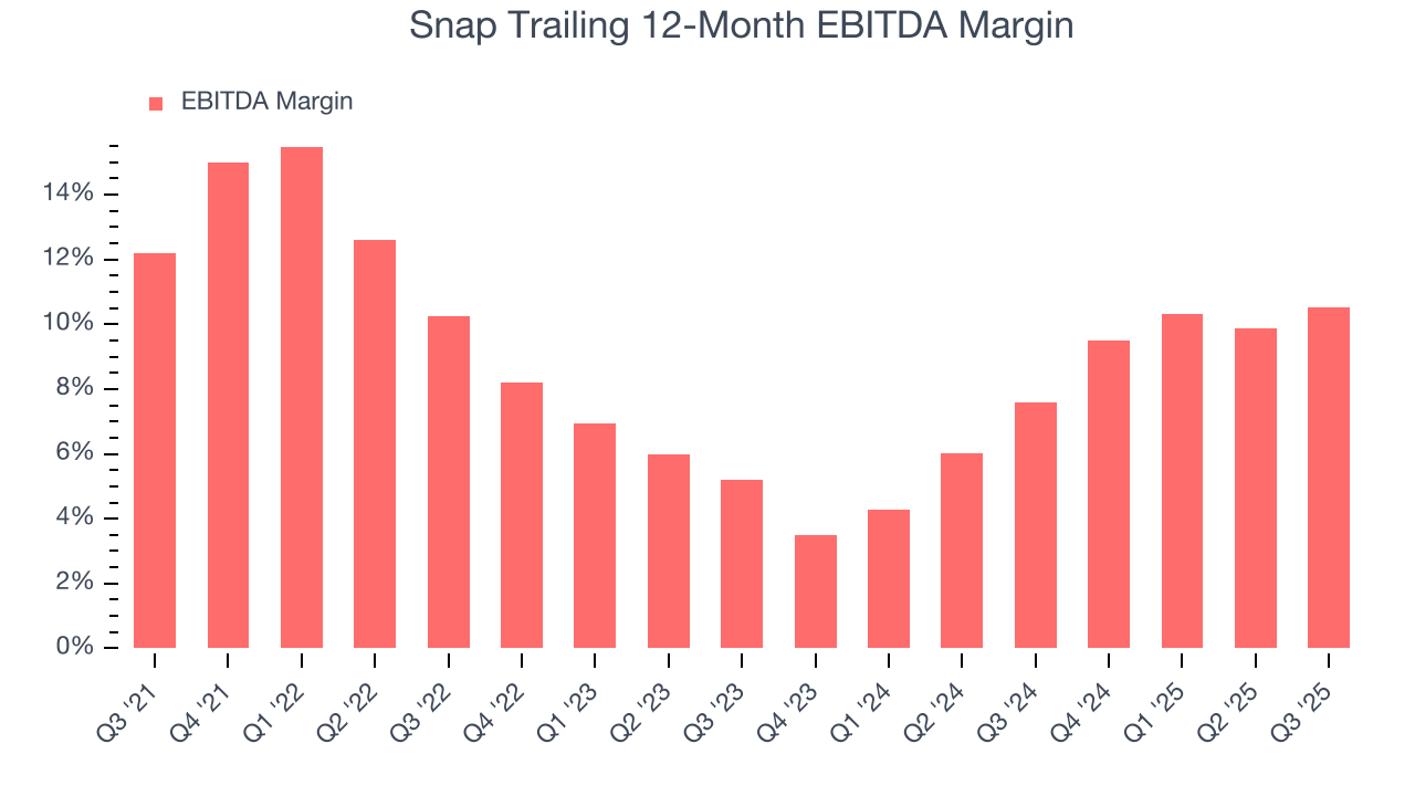 Snap Trailing 12-Month EBITDA Margin