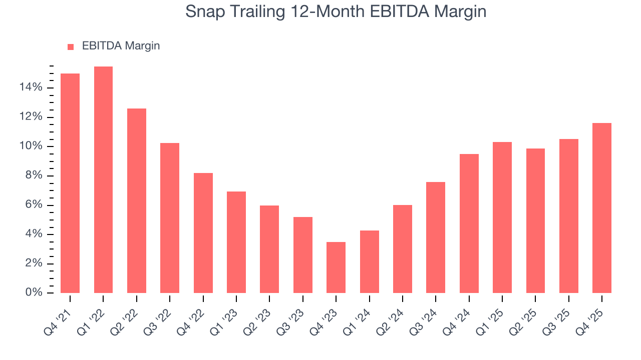 Snap Trailing 12-Month EBITDA Margin