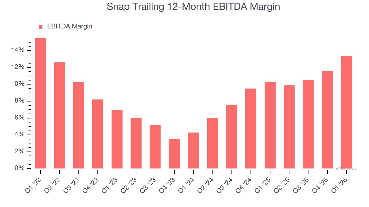 Snap Trailing 12-Month EBITDA Margin