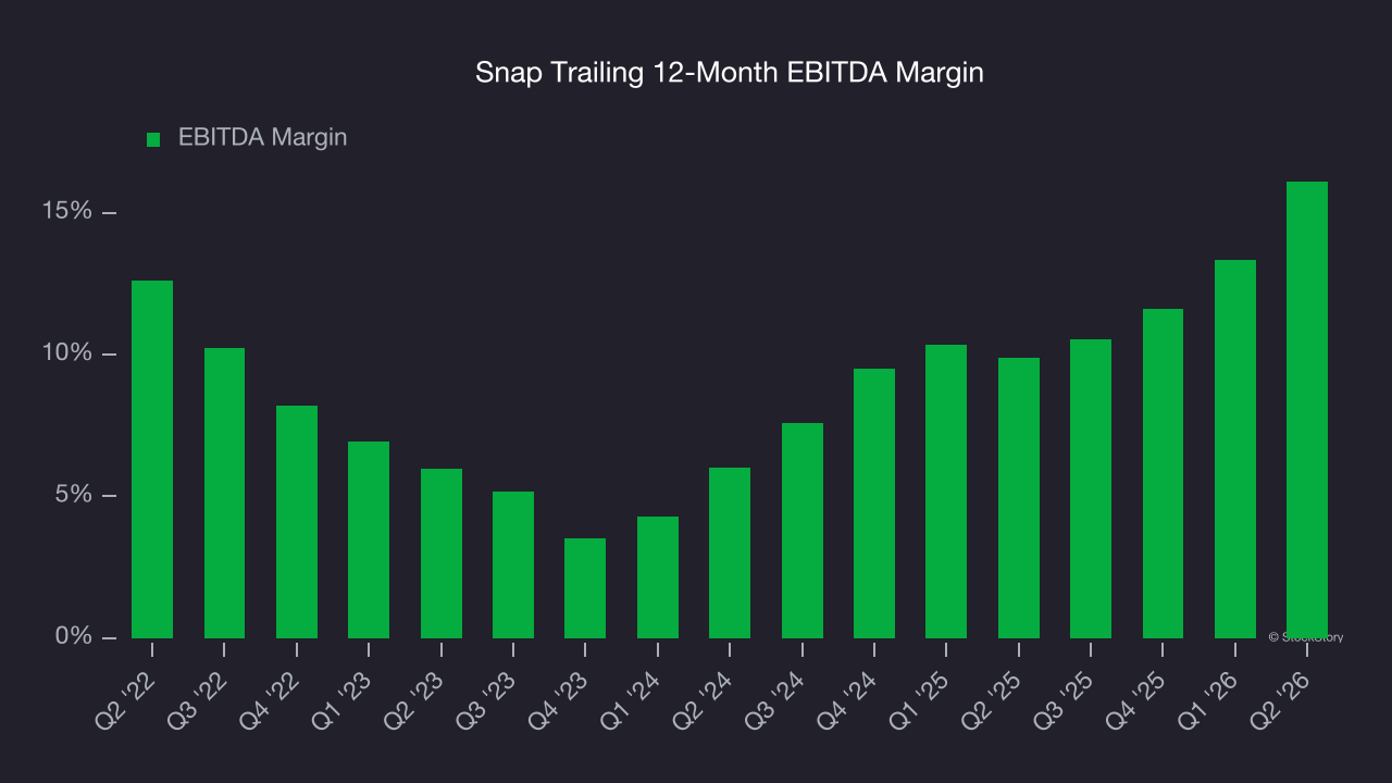 Snap Trailing 12-Month EBITDA Margin