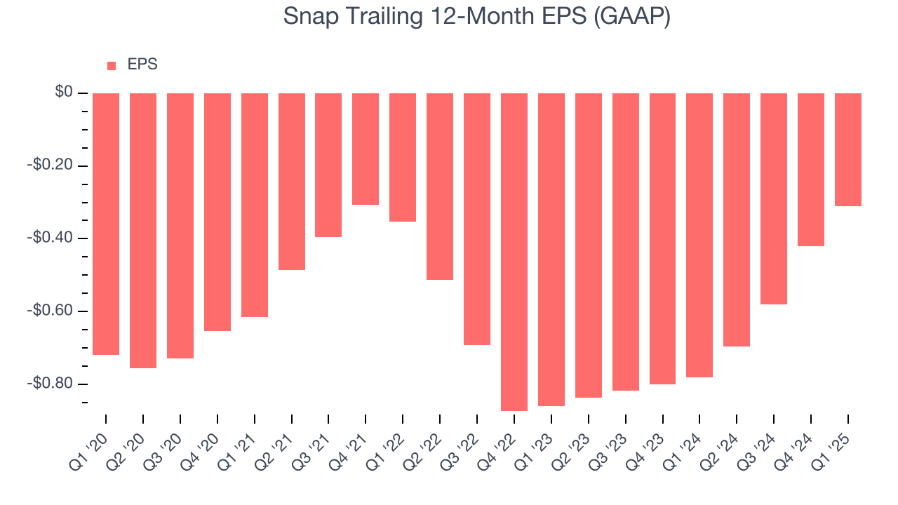 Snap Trailing 12-Month EPS (GAAP)